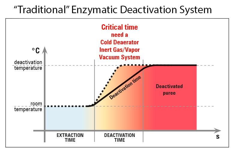 Traditional Enzymatic Deactivation